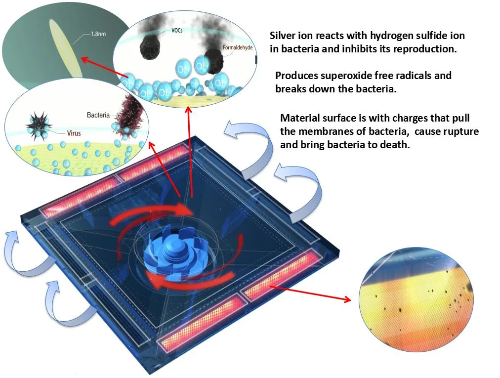 China Nanosilver and Titanium Dioxide LED Panel Antiviral LED Panel