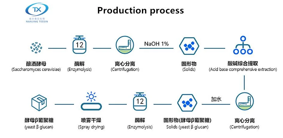 Factory Sale Food Grade Gel 1 3 1 6 Saccharomyces Cerevisiae Beta Glucan